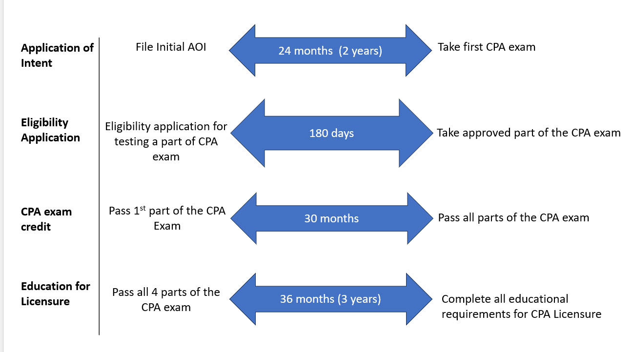 timelines cpa
